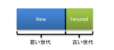 図1 HotSpotでの世代別ヒープ 図1 HotSpotでの世代別ヒープ