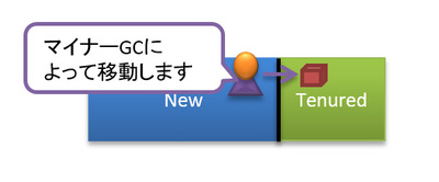 図2 マイナーGCによってTenured領域に移動 図2 マイナーGCによってTenured領域に移動