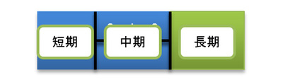 図4 HotSpotのヒープ構造とオブジェクトの寿命の理想的な関係 図4 HotSpotのヒープ構造とオブジェクトの寿命の理想的な関係