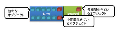 図5 オブジェクトの寿命 図5 オブジェクトの寿命