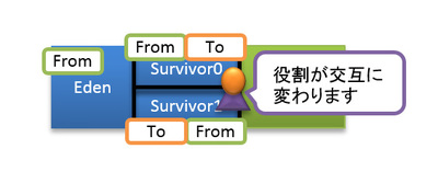 図7 Survivor領域の使われ方 図7 Survivor領域の使われ方