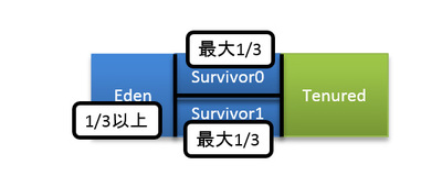 図8 New領域中のEden領域とSurvivor領域のサイズ 図8 New領域中のEden領域とSurvivor領域のサイズ