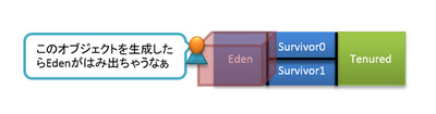 図3 Eden領域に生成できないオブジェクト 図3 Eden領域に生成できないオブジェクト
