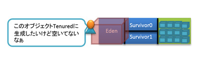 図5 Tenured領域に死んだオブジェクトがある例 図5 Tenured領域に死んだオブジェクトがある例