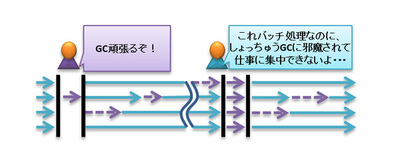 図1 誤ったGCの選択 図1 誤ったGCの選択