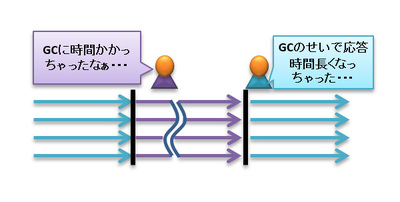 図6 パラレルでは停止時間が長くなる 図6 パラレルでは停止時間が長くなる