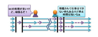 図7 レスポンスタイム重視のGC 図7 レスポンスタイム重視のGC