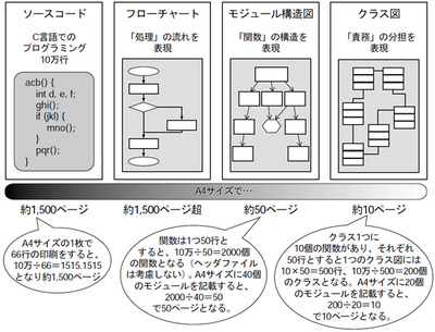 図A 設計図と記述の抽象度 図A 設計図と記述の抽象度