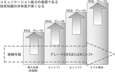 図1 クラス2試験と技術者の経験年数 図 クラス2試験と技術者の経験年数