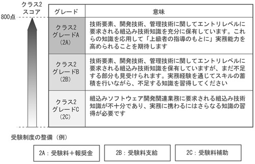 図2 クラス2試験のグレードと受験制度の整備例 図2 クラス2試験のグレードと受験制度の整備例