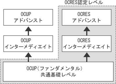 図1 OCRES認定レベル 図1 OCRES認定レベル