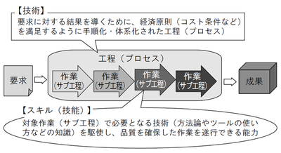 図1 技術とスキルの峻別 図 技術とスキルの峻別