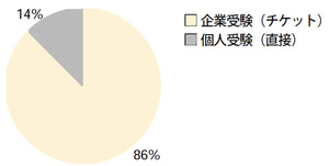図1 受験者の比率:企業受験と個人受験 図1 受験者の比率:企業受験と個人受験
