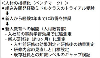 図2 【事例1】情報家電メーカーの場合 図2 【事例1】情報家電メーカーの場合