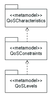 図1 QoSサブメタモデル 図1 QoSサブメタモデル