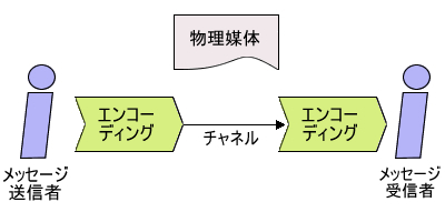 図1 メッセージ送信者-受信者モデル 図1 メッセージ送信者-受信者モデル