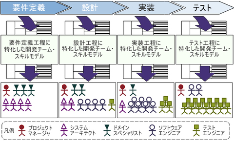 図1 プロジェクトでの活用:開発工程に合わせた人材の配置 図1 プロジェクトでの活用:開発工程に合わせた人材の配置