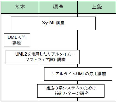 図1 UML設計トレーニングプログラムの各コースの位置付け 図1 UML設計トレーニングプログラムの各コースの位置付け