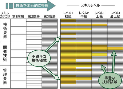 図1 スキル診断結果イメージ 図1 スキル診断結果イメージ