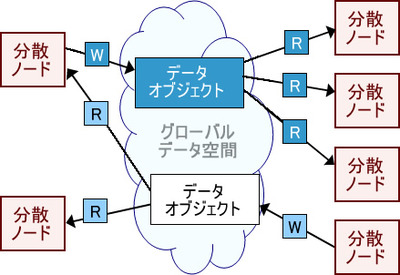 図1 DCPSモデル 図1 DCPSモデル