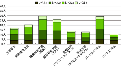 図1 スキルレベル別人数(平均値) 図1 スキルレベル別人数(平均値)