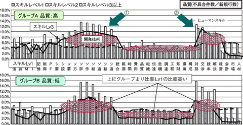 図2 品質の高低によるスキル分布差 図2 品質の高低によるスキル分布差