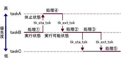 図1 タスク優先度と実行順 図1 タスク優先度と実行順