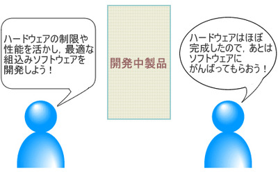 図1 ソフトウェア技術者とハードウェア技術者の思いこみ 図1 ソフトウェア技術者とハードウェア技術者の思いこみ