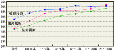 図2 経験年数別―分野平均得点率 図2 経験年数別―分野平均得点率