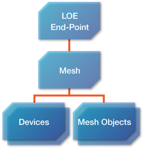 図2 リソースモデル:Device 図2 リソースモデル:Device