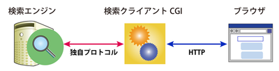 図1　CGI検索システムのしくみ
