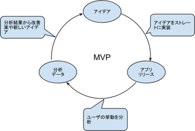 図 MVP(Minimum Viable Product)の考え方 図 MVP(Minimum Viable Product)の考え方