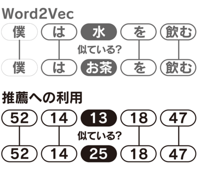図1 自然言語によるWord2Vecと,協調フィルタリングのためのWord2Vecの比較 図1 自然言語によるWord2Vecと,協調フィルタリングのためのWord2Vecの比較