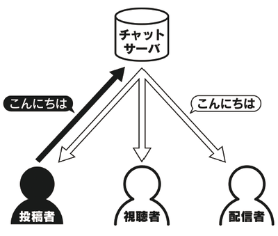 図2 チャットサーバにおけるチャットデータのやりとりの流れ 図2 チャットサーバにおけるチャットデータのやりとりの流れ