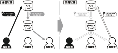 図3 チャットサーバにおけるチャットデータのやりとりの流れ 図3 チャットサーバにおけるチャットデータのやりとりの流れ