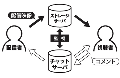 図2 配信データの監視 図2 配信データの監視