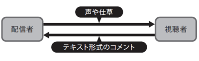 図1 配信者と視聴者によるライブ配信コミュニケーション 図1 配信者と視聴者によるライブ配信コミュニケーション
