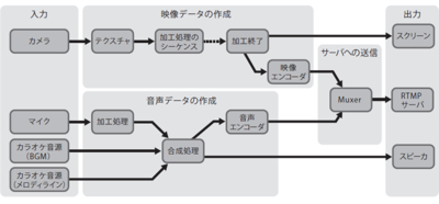 図2 Android版MixChannelのライブ配信機能を構成する機構 図2 Android版MixChannelのライブ配信機能を構成する機構