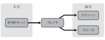 図1 Android版MixChannelのライブ視聴機能 図1 Android版MixChannelのライブ視聴機能