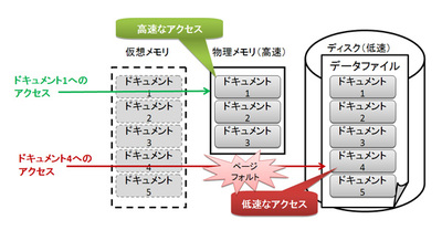図1 データの場所によるアクセス速度の違い 図1 データの場所によるアクセス速度の違い