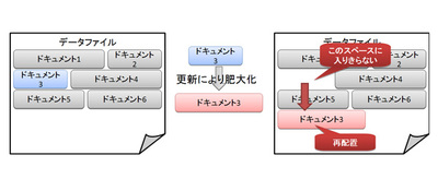 図2 更新によりドキュメントの再配置が発生する場合 図2 更新によりドキュメントの再配置が発生する場合