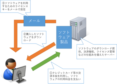 ソフトウェアのダウンロード販売における一般的なフロー。ユーザーはクレジットカードなどを使って決済した後,ソフトウェアをダウンロードし,さらにメールで受け取ったライセンスキーを使ってソフトウェアを利用する ソフトウェアのダウンロード販売における一般的なフロー。ユーザーはクレジットカードなどを使って決済した後,ソフトウェアをダウンロードし,さらにメールで受け取ったライセンスキーを使ってソフトウェアを利用する