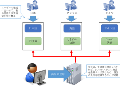 多言語,多通貨でECサイトを運営できるシステムを利用すれば,販売する国・地域ごとにシステムを使い分けることなく,ユーザーに合わせて表示言語や決済通貨を切り替えられる 多言語,多通貨でECサイトを運営できるシステムを利用すれば,販売する国・地域ごとにシステムを使い分けることなく,ユーザーに合わせて表示言語や決済通貨を切り替えられる