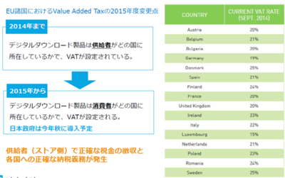 EU諸国では,2015年から消費者の所在地に応じた税率でVATを徴収して納税しなければならないなど,税法が改められている。MyCommerceを使えば,こうした税法への変化に対応する負担も解消可能だ EU諸国では,2015年から消費者の所在地に応じた税率でVATを徴収して納税しなければならないなど,税法が改められている。MyCommerceを使えば,こうした税法への変化に対応する負担も解消可能だ