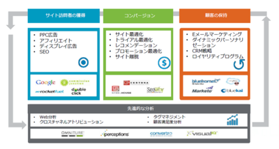 デジタルマーケティングサービスの概要。サイト訪問者の獲得からコンバージョンの拡大,そして顧客の保持まで,一貫してサポートする仕組みを整えている デジタルマーケティングサービスの概要。サイト訪問者の獲得からコンバージョンの拡大,そして顧客の保持まで,一貫してサポートする仕組みを整えている
