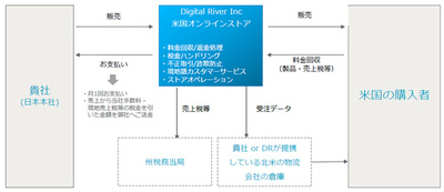 MyCommerceを利用したソフトウェア販売の流れ。デジタルリバーが販売責任を担い,販売に関わる多くの業務を執り行っていることが分かる MyCommerceを利用したソフトウェア販売の流れ。デジタルリバーが販売責任を担い,販売に関わる多くの業務を執り行っていることが分かる