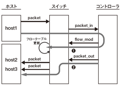 図1　ホスト3台をつなげたリピータハブの動作