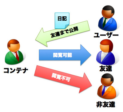 図1 通常のSNSにおけるパーミッション関係 図1 通常のSNSにおけるパーミッション関係
