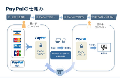 図 PayPalの仕組み 図 PayPalの仕組み