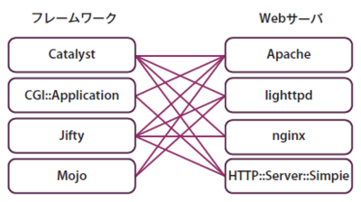 図1 フレームワークとWebサーバ 図1 フレームワークとWebサーバ